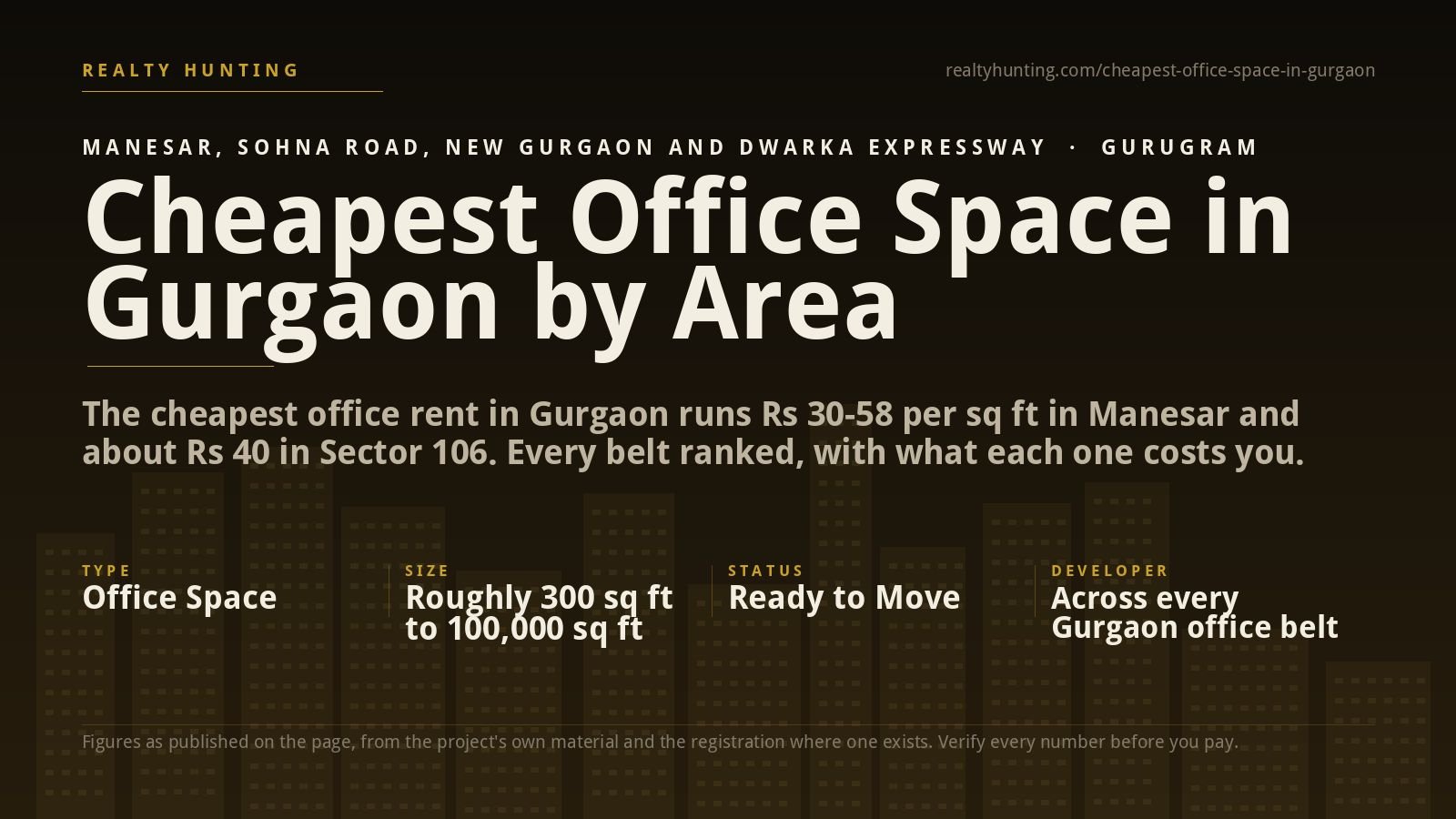 Cheapest Office Space in Gurgaon: Where Rent Is Lowest