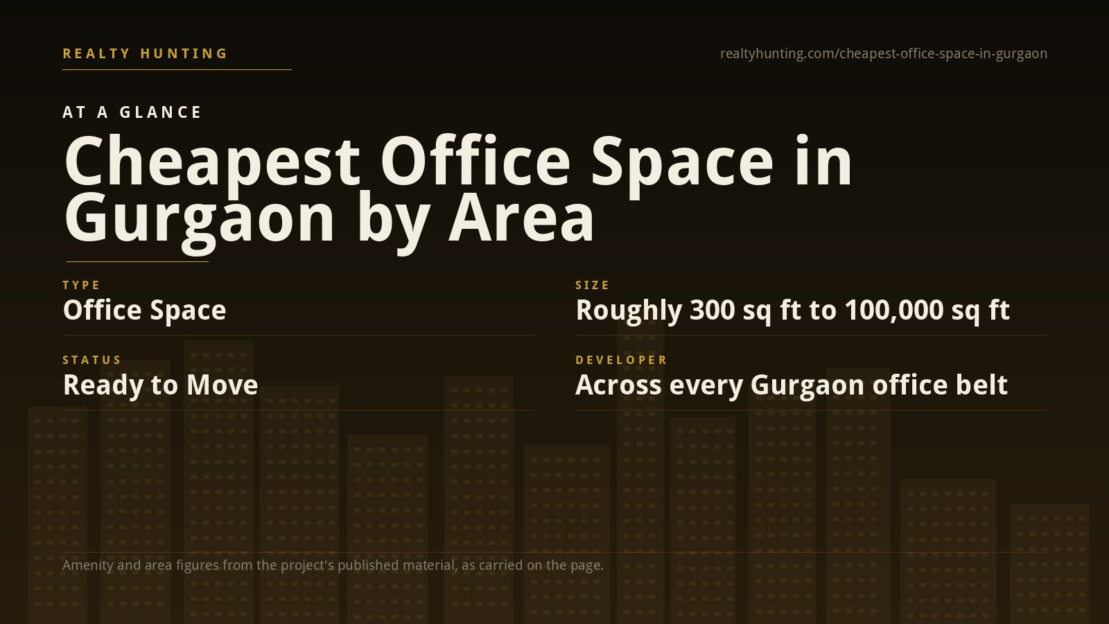Cheapest Office Space in Gurgaon: Where Rent Is Lowest — photo 2