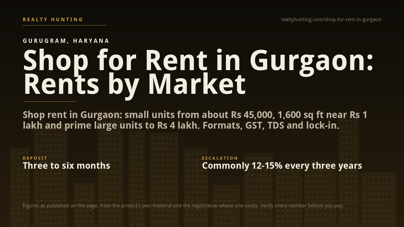 Shop for Rent in Gurgaon: Rents by Market and Format