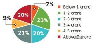 Consumer preference by budget segment (Rs)