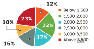 Consumer preference by covered area (sq ft)