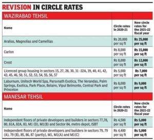 Gurugram Circle Rate