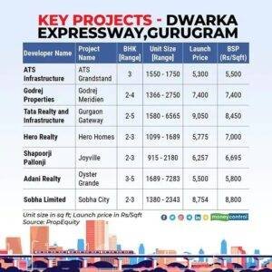 key Projects- Dwarka Expressway, Gurugram