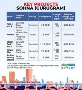 Key Projects Sohna (Gurugram)