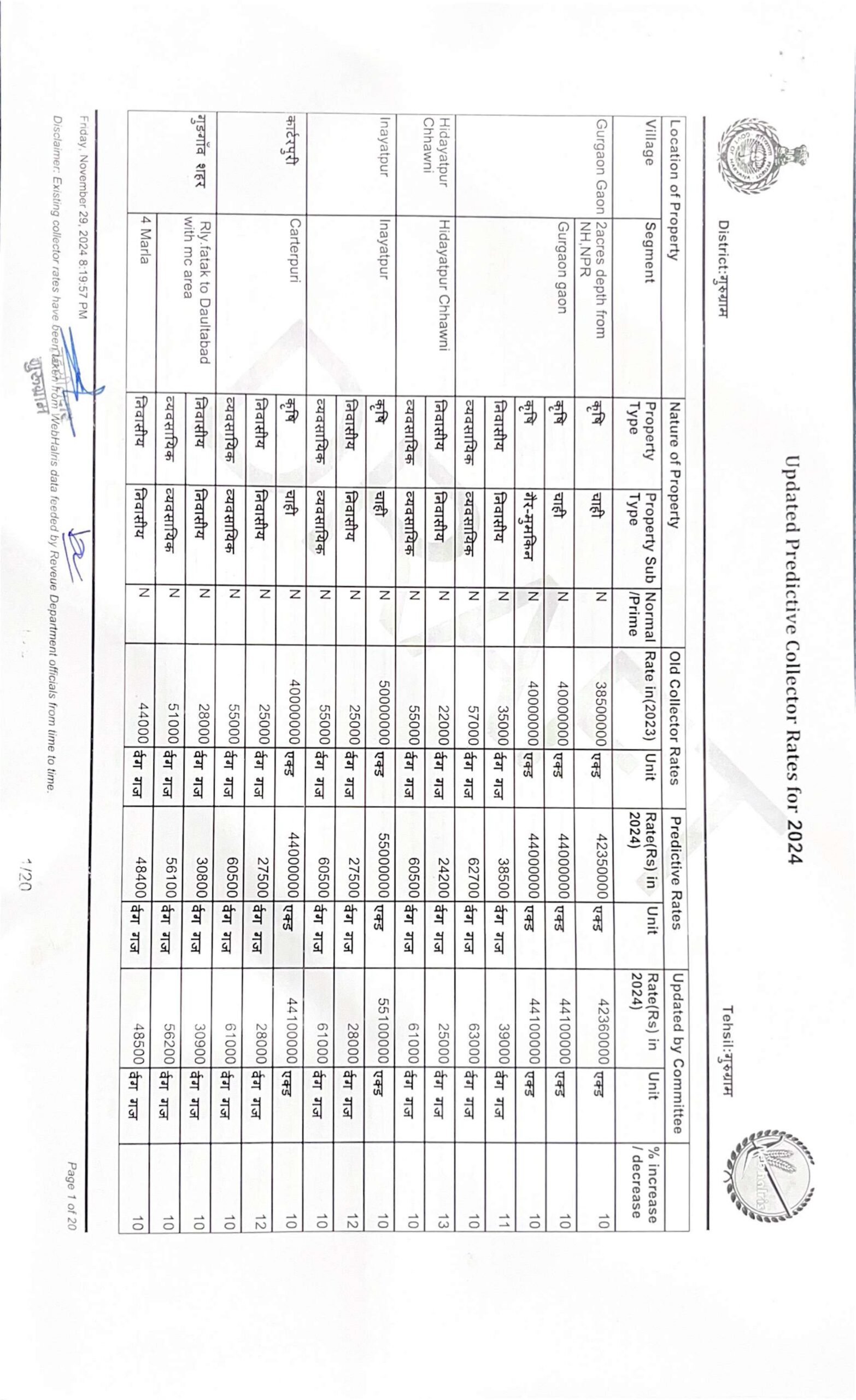 New Circle Rate in Gurgaon 2024 - 2025 || Collector rate Gurgaon 2024-25 - Realty Hunting