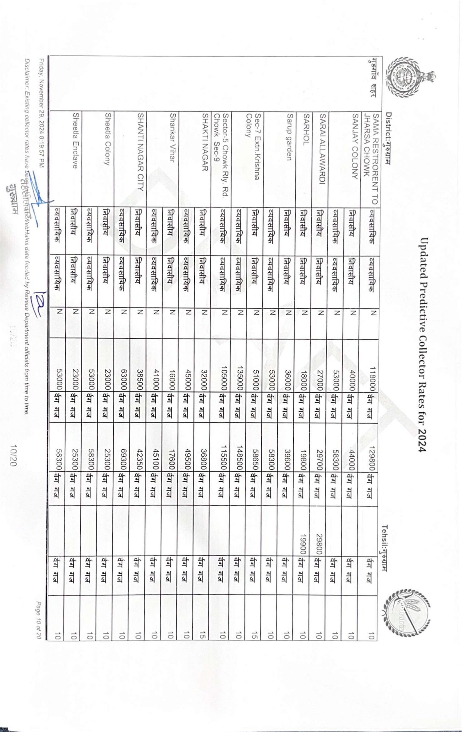 New Circle Rate in Gurgaon 2024 - 2025 || Collector rate Gurgaon 2024-25 - Realty Hunting