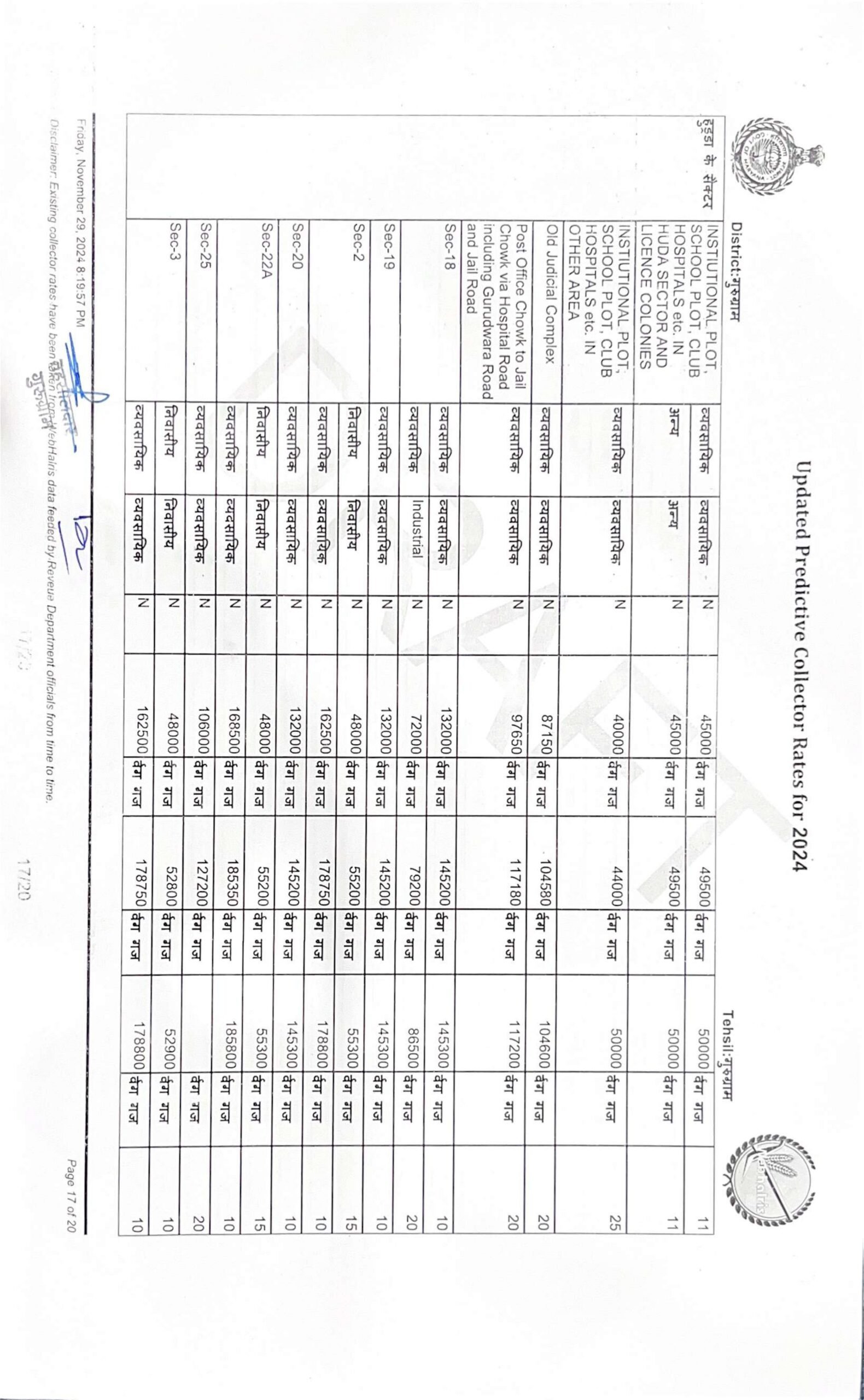 New Circle Rate in Gurgaon 2024 - 2025 || Collector rate Gurgaon 2024-25 - Realty Hunting
