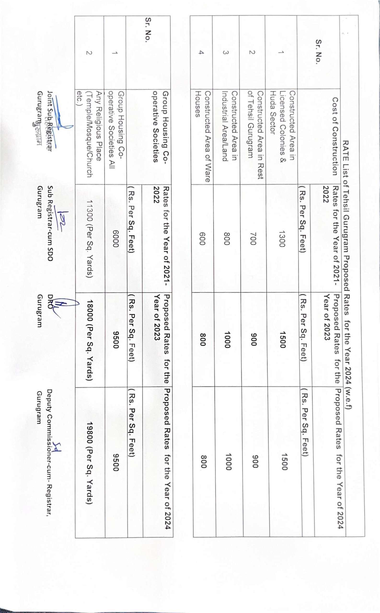 New Circle Rate in Gurgaon 2024 - 2025 || Collector rate Gurgaon 2024-25 - Realty Hunting