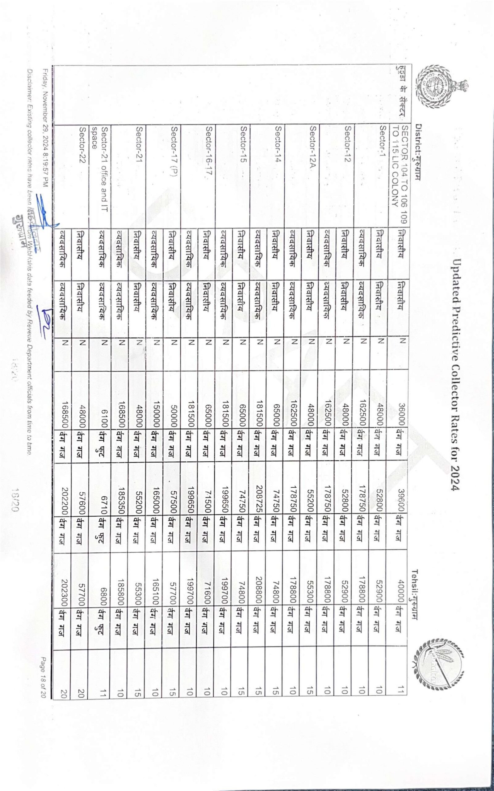 New Circle Rate in Gurgaon 2024 - 2025 || Collector rate Gurgaon 2024-25 - Realty Hunting