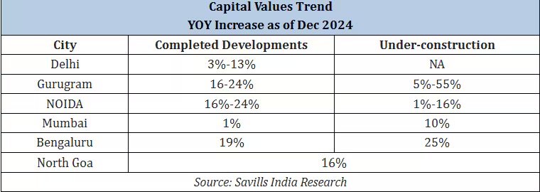 Gurgaon under-construction prices up 55%; North Goa villas see 16% hike - Realty Hunting Gurgaon under-construction prices up 55%; North Goa villas see 16% hike - Realty Hunting