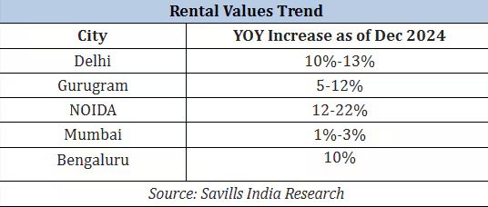 Gurgaon under-construction prices up 55%; North Goa villas see 16% hike - Realty Hunting Gurgaon under-construction prices up 55%; North Goa villas see 16% hike - Realty Hunting