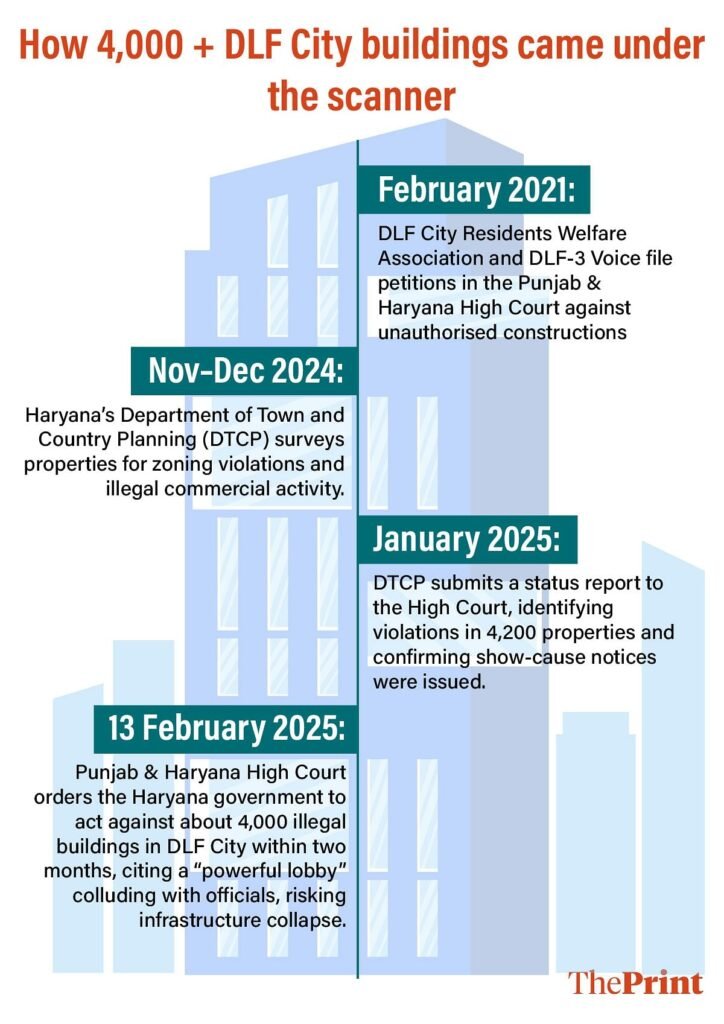 Gurgaon DLF Phase 3 has a giant illegal guest-house problem. Over 4,000 notices, yet business as usual - Realty Hunting Gurgaon DLF Phase 3 has a giant illegal guest-house problem. Over 4,000 notices, yet business as usual - Realty Hunting
