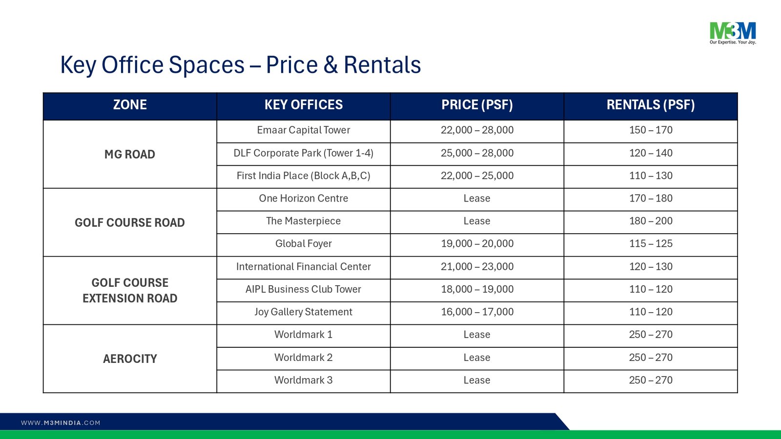 M3M IFC 2 Sector 113 Gurgaon | M3M 113 Office Space Sector 113 Dwarka expressway Gurgaon - Realty Hunting