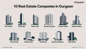 Top 10 Real Estate Companies in Gurgaon