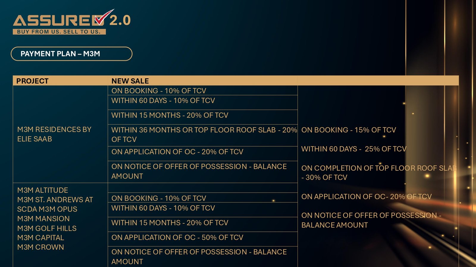 M3M Big Billion Property Sale 2026 - Smart world and M3M Big Billion 3.0 - Realty Hunting BBD Deck page 0027