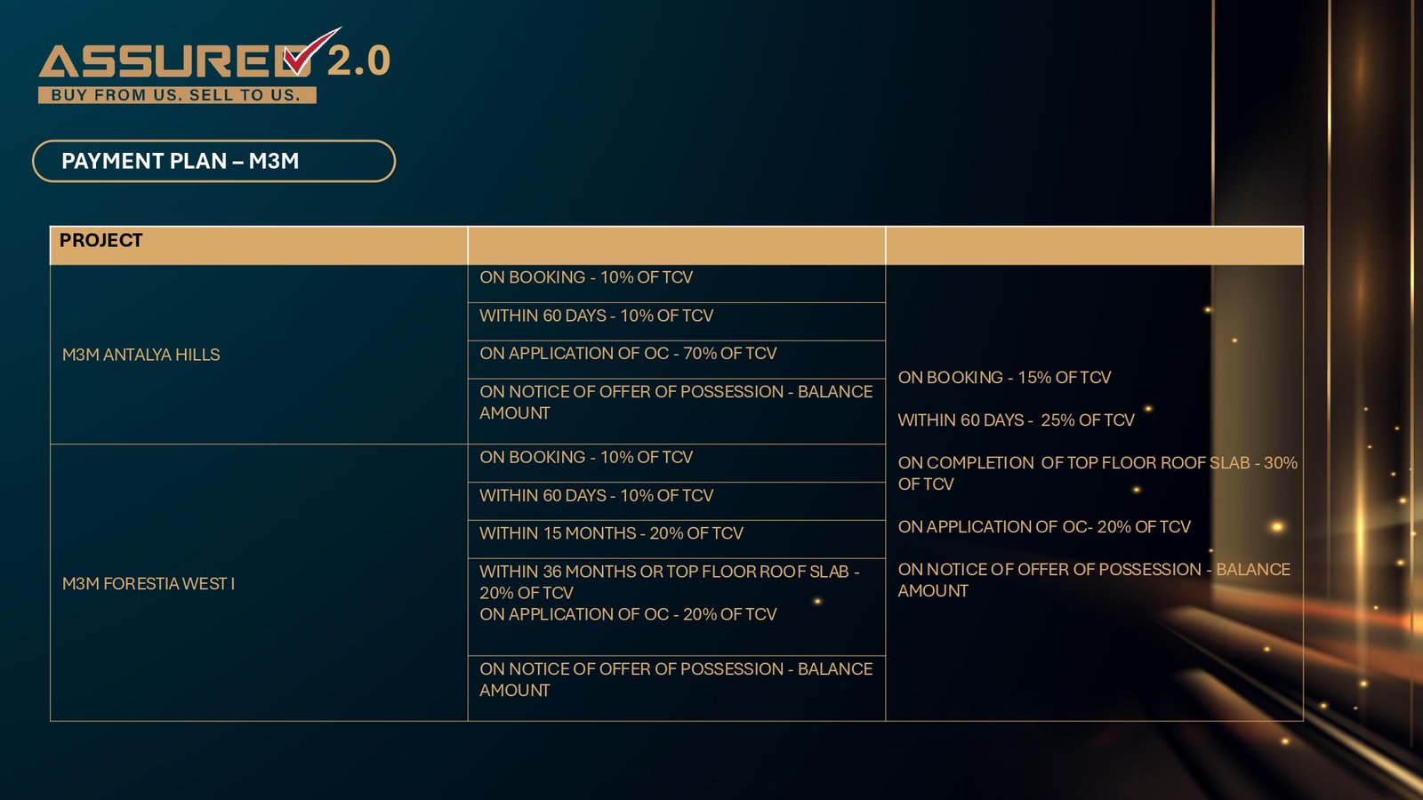 M3M Big Billion Property Sale 2026 - Smart world and M3M Big Billion 3.0 - Realty Hunting BBD Deck page 0028