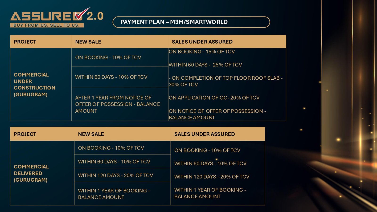 M3M Big Billion Property Sale 2026 - Smart world and M3M Big Billion 3.0 - Realty Hunting BBD Deck page 0029