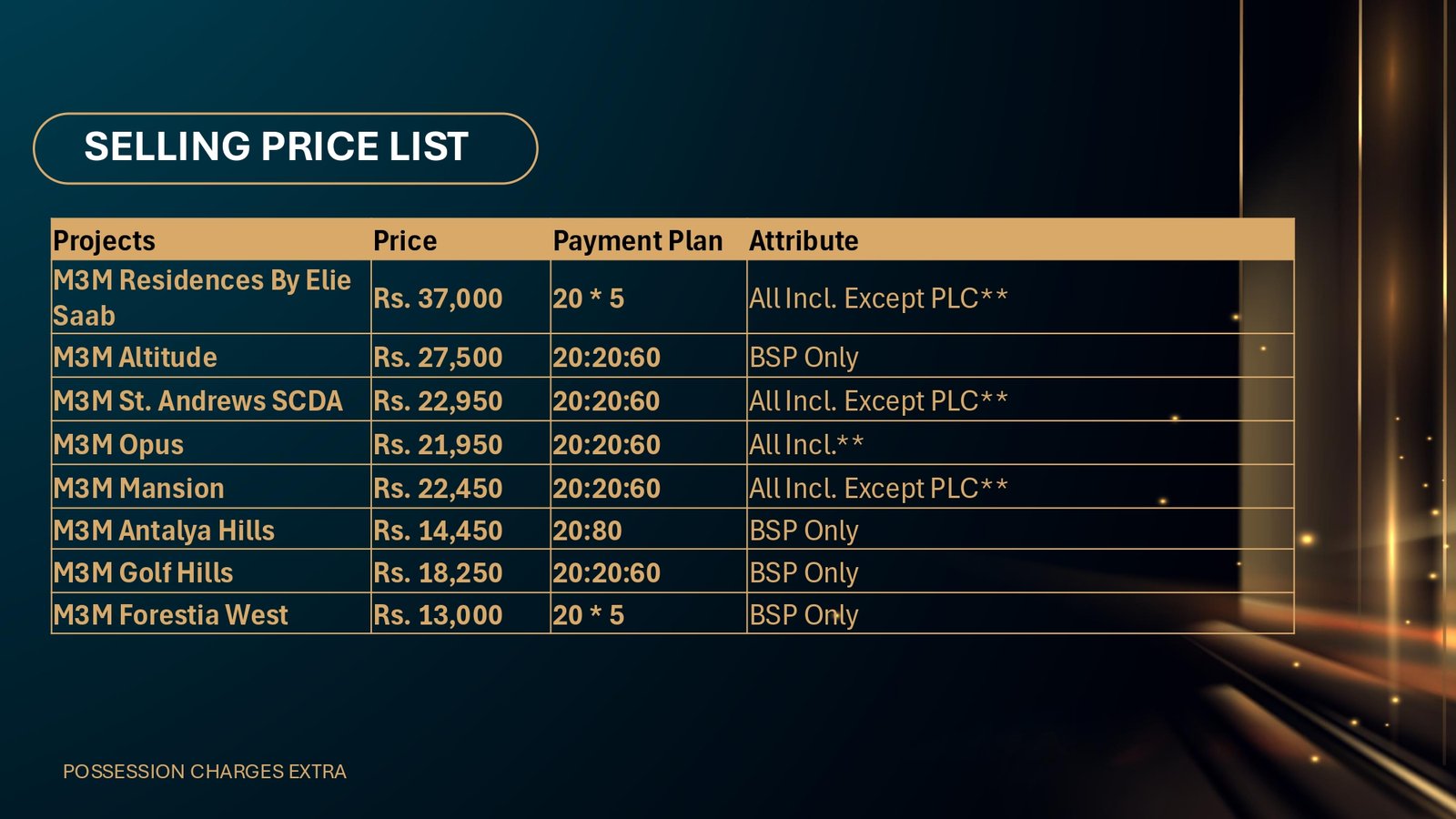 M3M Big Billion Property Sale 2026 - Smart world and M3M Big Billion 3.0 - Realty Hunting BBD Deck page 0030