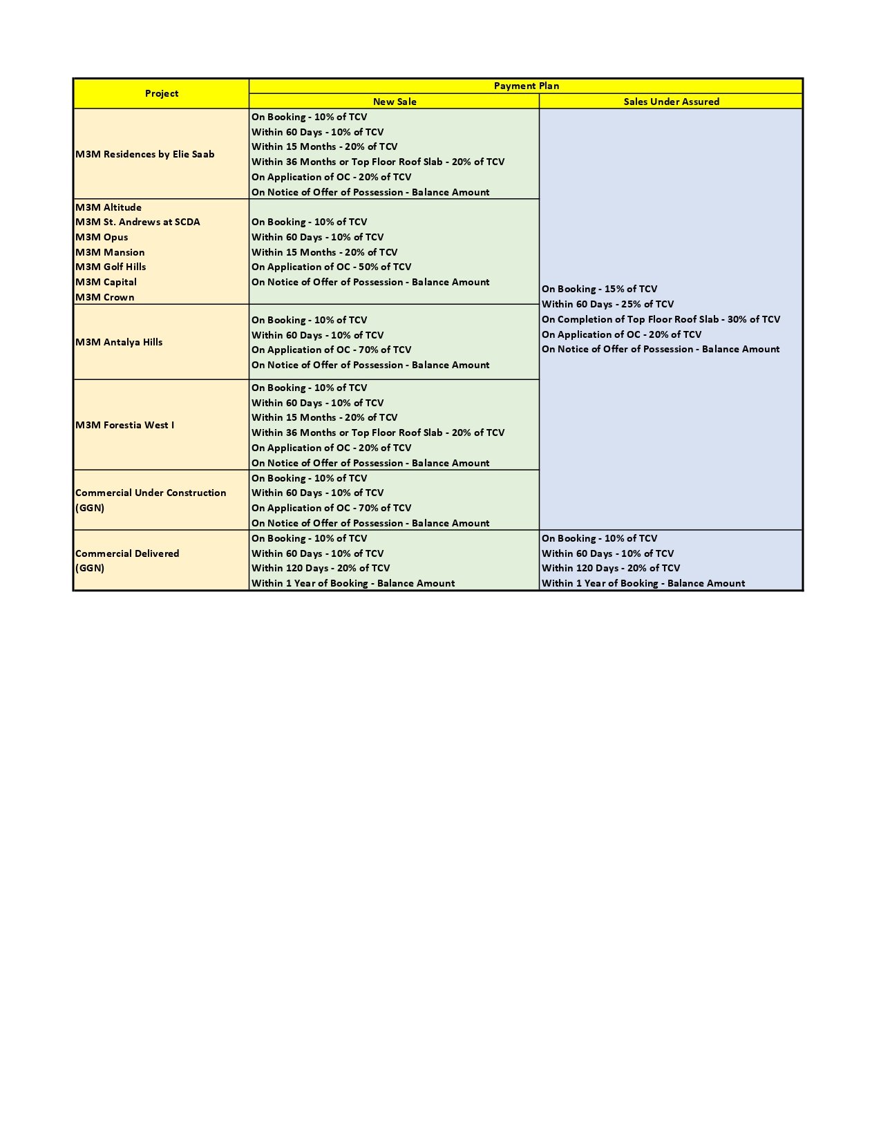 M3M Big Billion Property Sale 2026 - Smart world and M3M Big Billion 3.0 - Realty Hunting Payment Plan Feb26 New Assure page 0001
