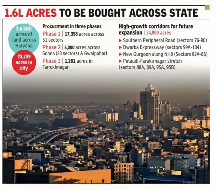 Big expansion planned in cities in Haryana, HSVP to acquire land and develop new sectors in Gurgaon after 20 years - Realty Hunting bq