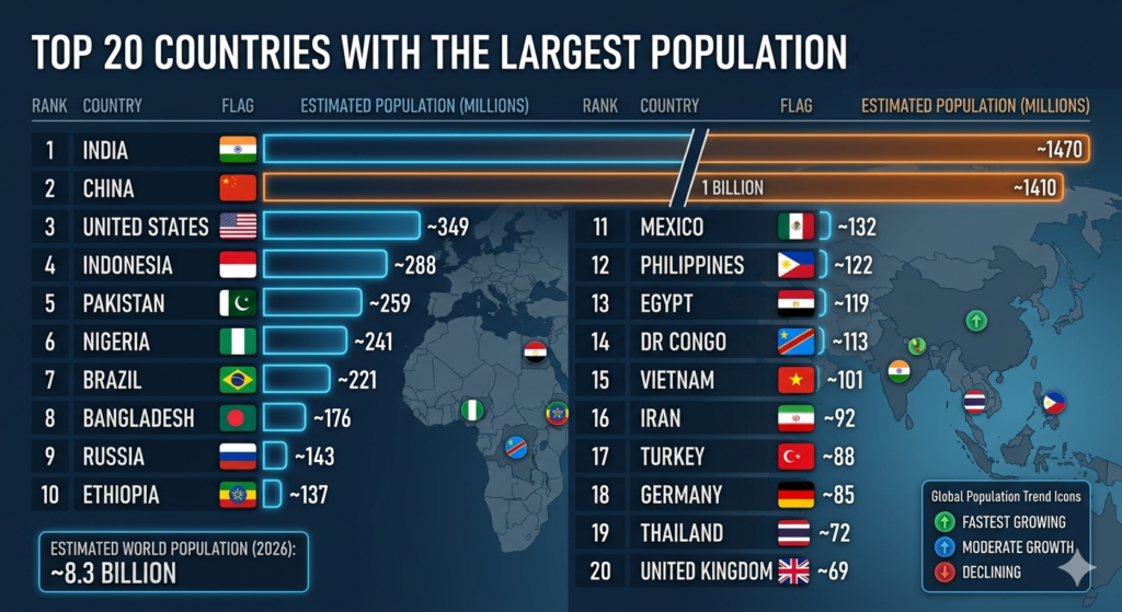 What are the 20 countries with the largest population