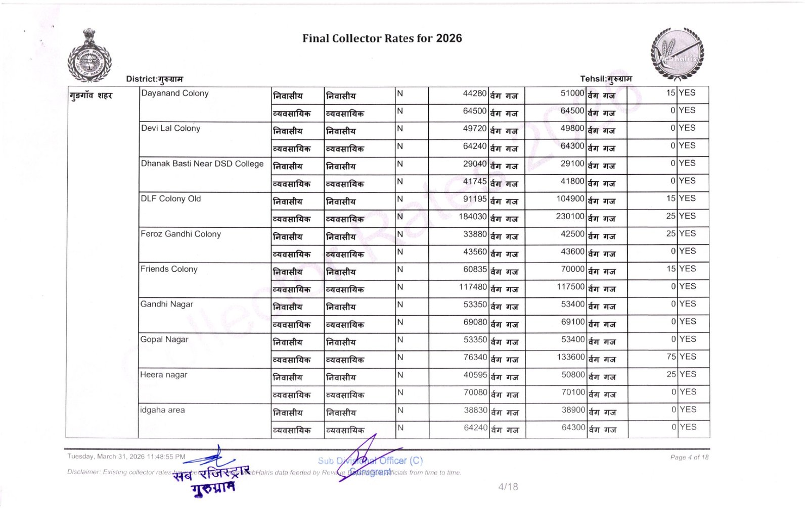 New Circle Rate Gurgaon 2026 27- Final Collector Rate Year 2026-27