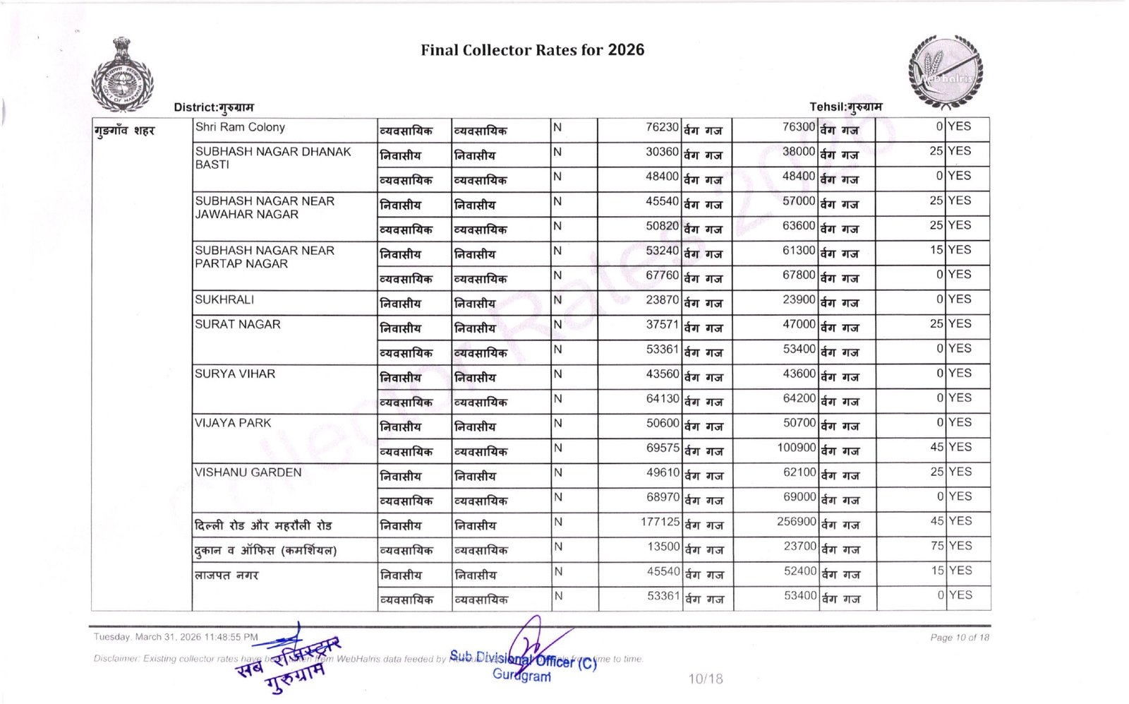 New Circle Rate Gurgaon 2026 27- Final Collector Rate Year 2026-27