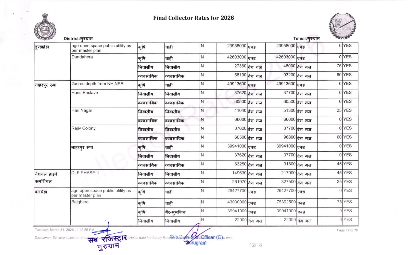 New Circle Rate Gurgaon 2026 27- Final Collector Rate Year 2026-27