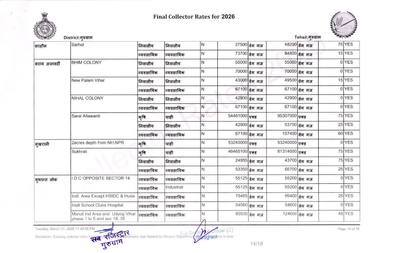 New Circle Rate Gurgaon 2026 27- Final Collector Rate Year 2026-27