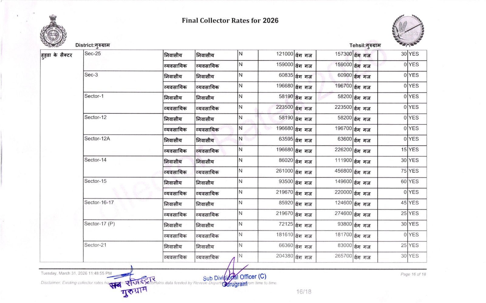 New Circle Rate Gurgaon 2026 27- Final Collector Rate Year 2026-27
