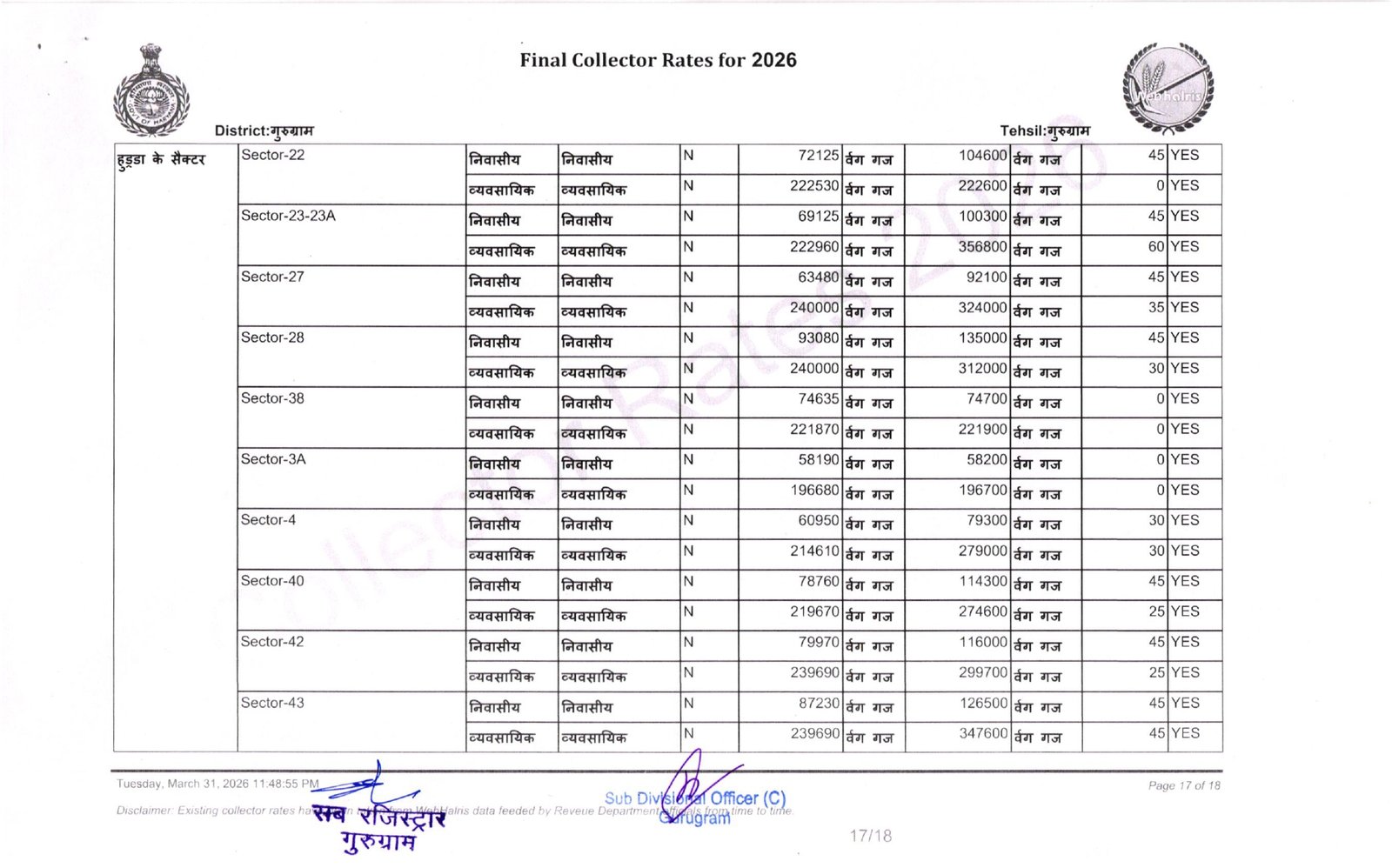 New Circle Rate Gurgaon 2026 27- Final Collector Rate Year 2026-27