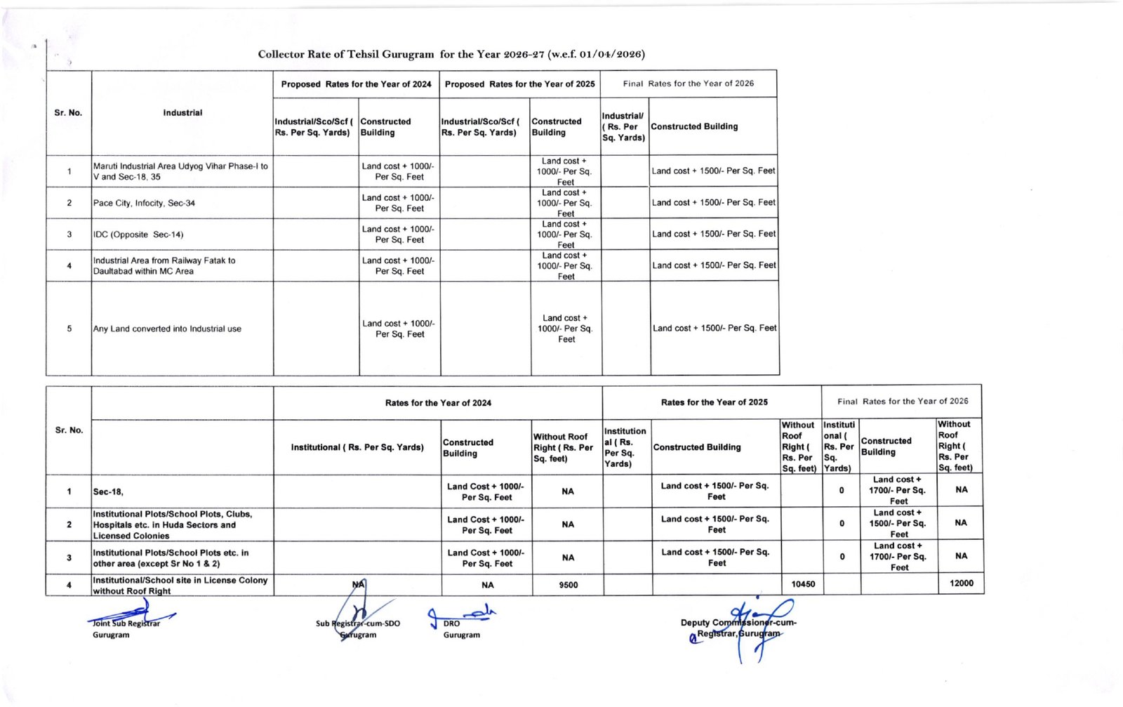 New Circle Rate Gurgaon 2026 27- Final Collector Rate Year 2026-27