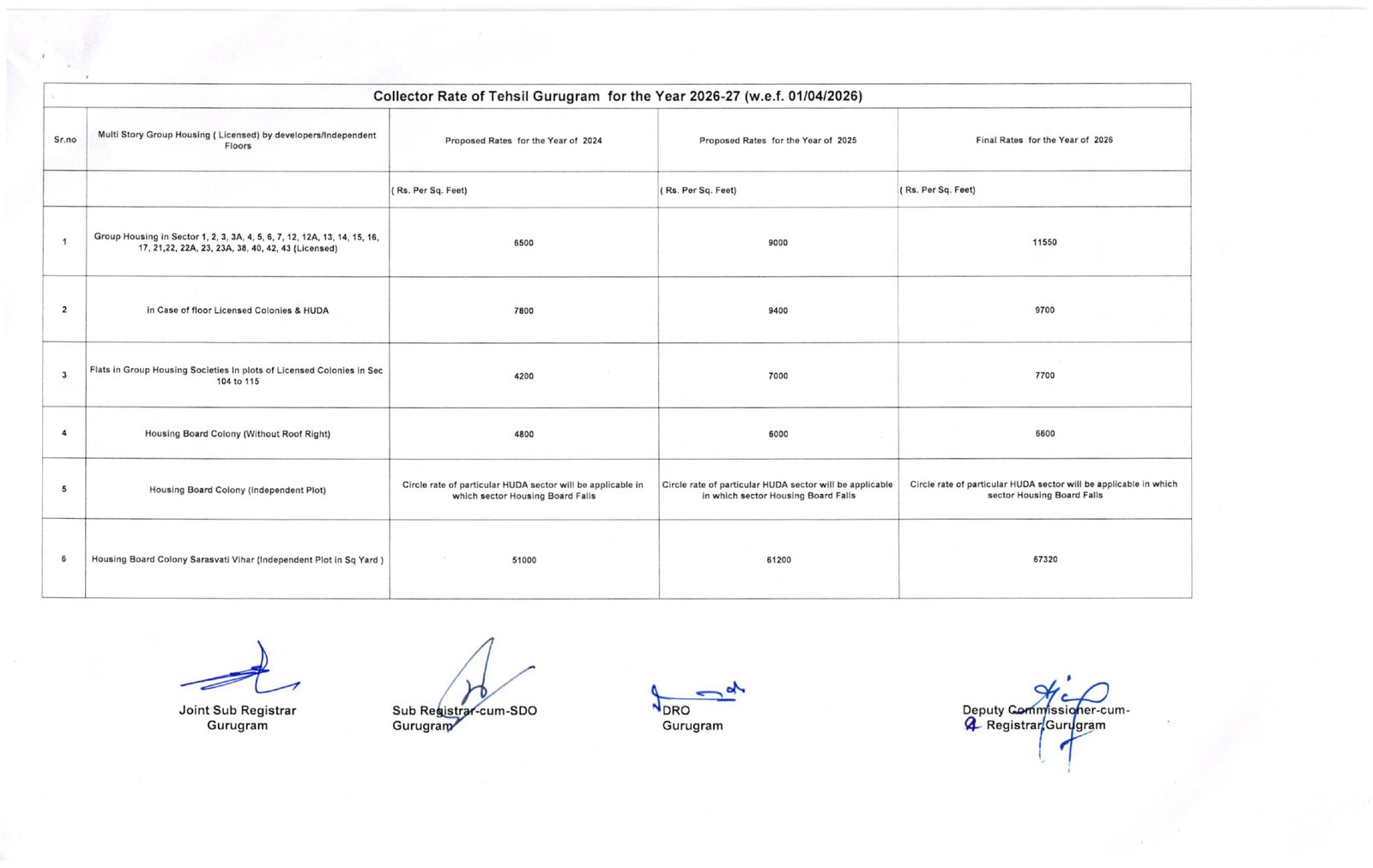 New Circle Rate Gurgaon 2026 27- Final Collector Rate Year 2026-27