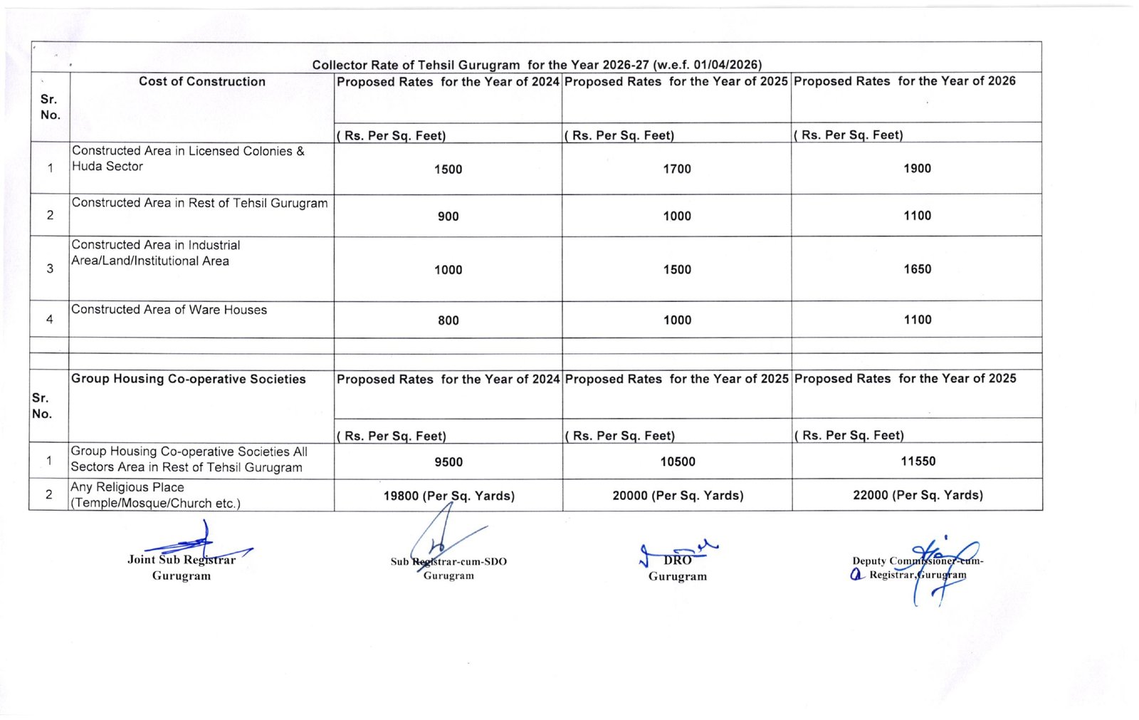 New Circle Rate Gurgaon 2026 27- Final Collector Rate Year 2026-27