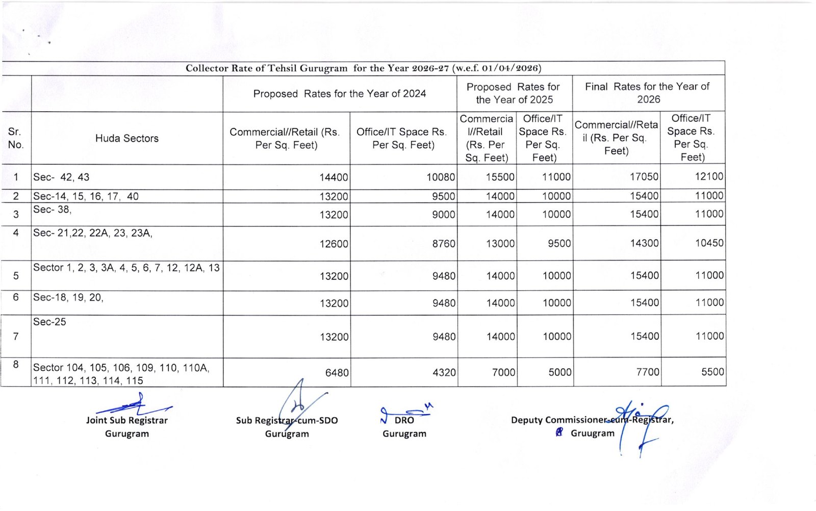 New Circle Rate Gurgaon 2026 27- Final Collector Rate Year 2026-27