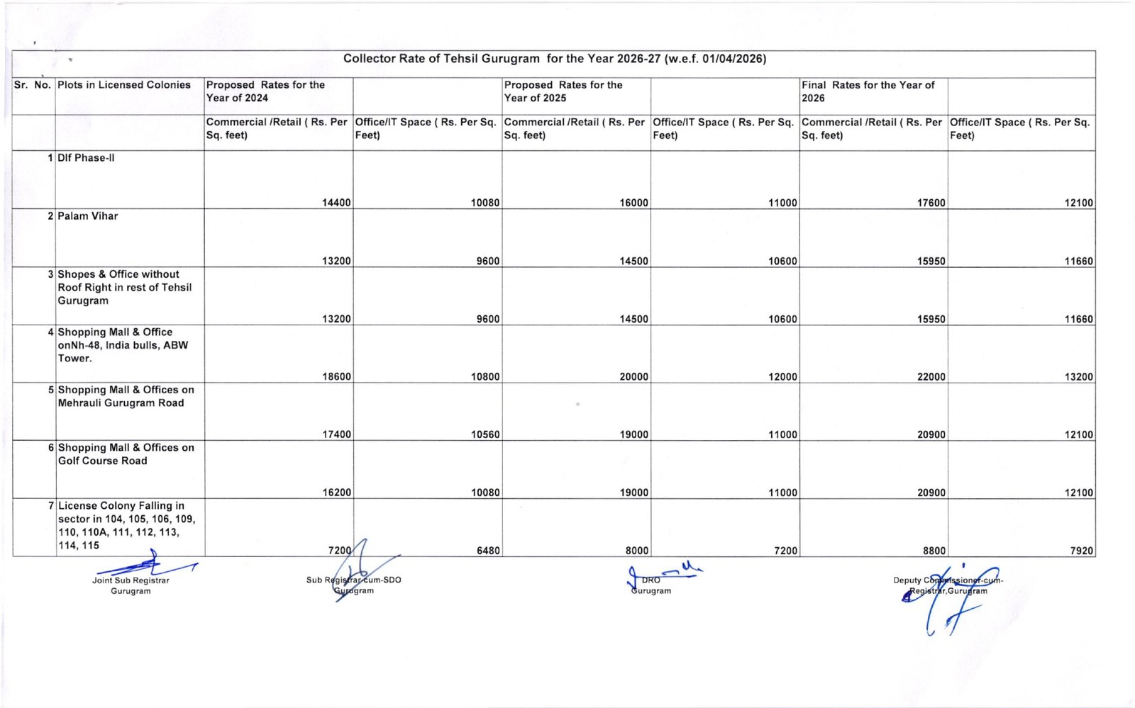 New Circle Rate Gurgaon 2026 27- Final Collector Rate Year 2026-27