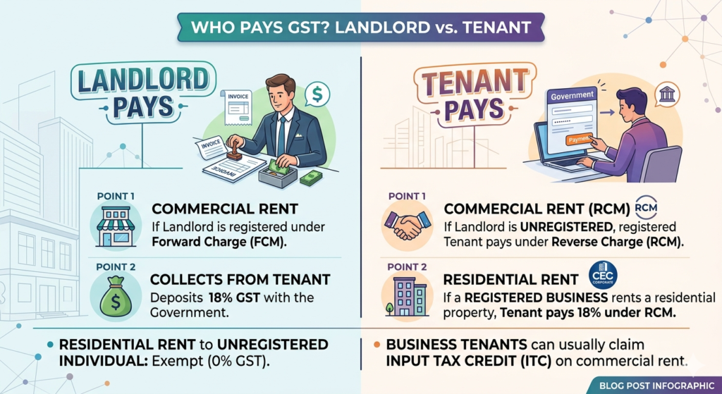 Who pays GST, landlord or tenant?