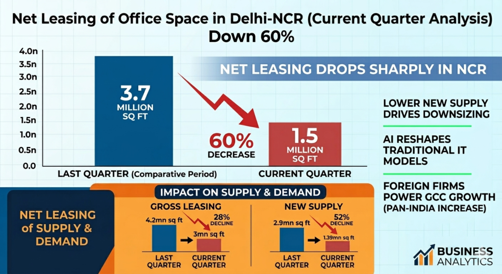 Jan-Mar net leasing of NCR office spaces down 60 pc to approx 1.5 mn sq ft : JLL