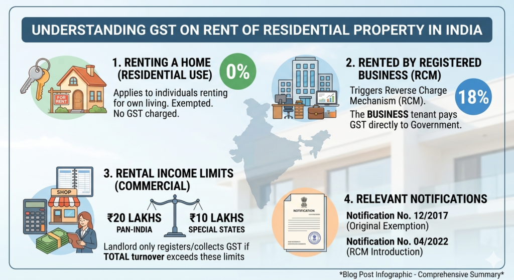GST on Rent of Residential Property in India