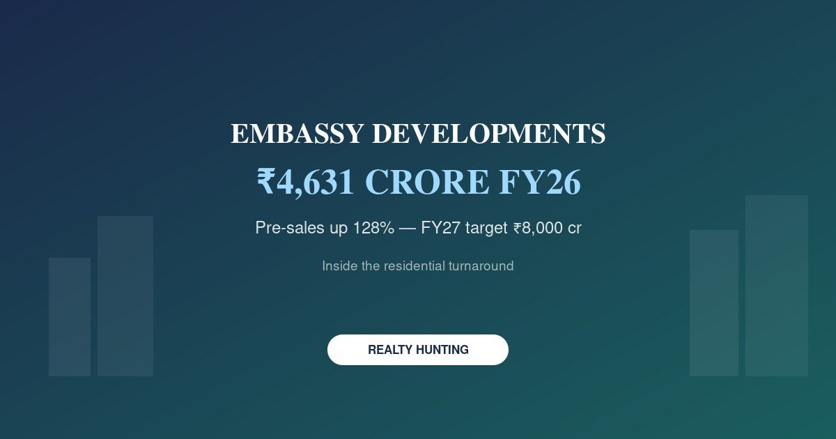 Embassy Developments' FY26 Pre-Sales Jump 128% to ₹4,631 Crore — Inside the Turnaround