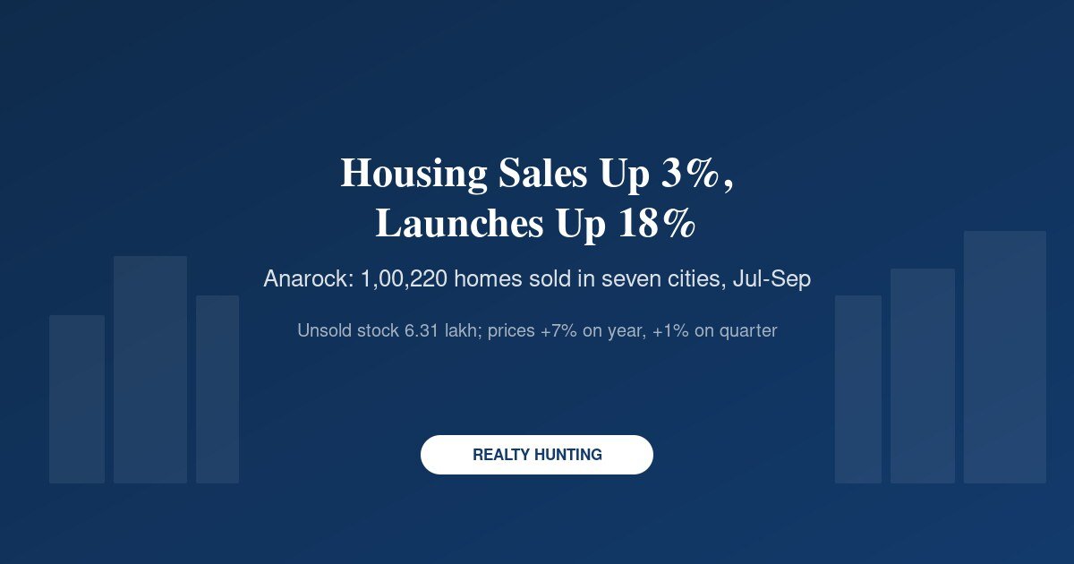 Anarock Q3 2026: Housing Sales Rise 3% as Launches Jump 18% and Unsold Stock Hits 6.3 Lakh