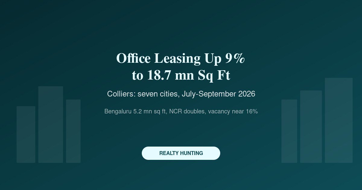 Office Leasing Rises 9% to 18.7 Million Sq Ft in the September Quarter: Bengaluru Leads, NCR Doubles