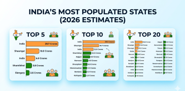 Which is the most populated state in india