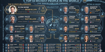 50 Richest Person in the World