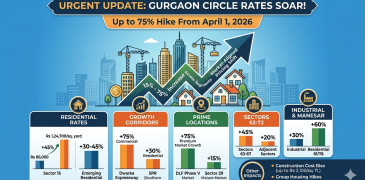 Gurgaon circle rates to be increased up to 75% in April 2026