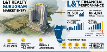 L&T Realty Enters Delhi NCR; L&T Realty acquires 20-acre Land in Gurugram