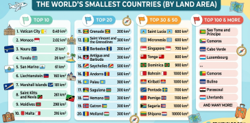 Top 10, 20, 30, 50, 100 smallest country in the world