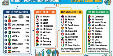 Top 10, 20, 50, 100 countries with largest population in world