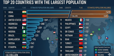What are the 20 countries with the largest population