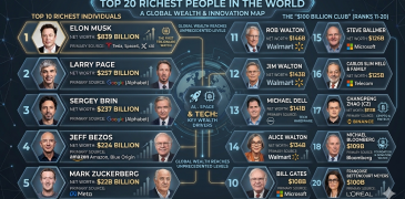 Top 20 Richest Person in the World